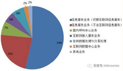 一月全國增值電信業務發展報告解讀 持證企業近四萬家，在線數據處理與交易處理業務勢頭強勁