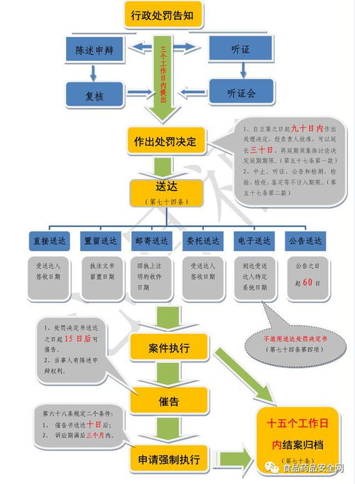 市場監督管理行政處罰流程圖